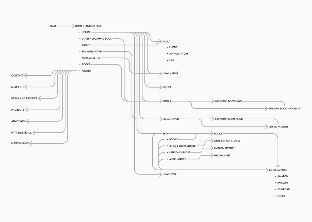 UI/UX Case Study: Author Website — Sitemap for a Website for a Fiction Writer
