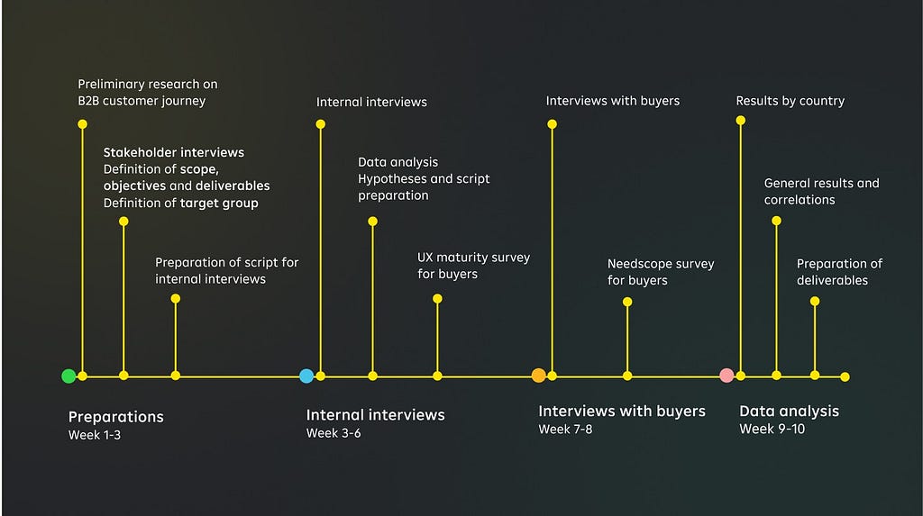 Roadmap for B2B customer journey mapping with 4 phases and linear approach