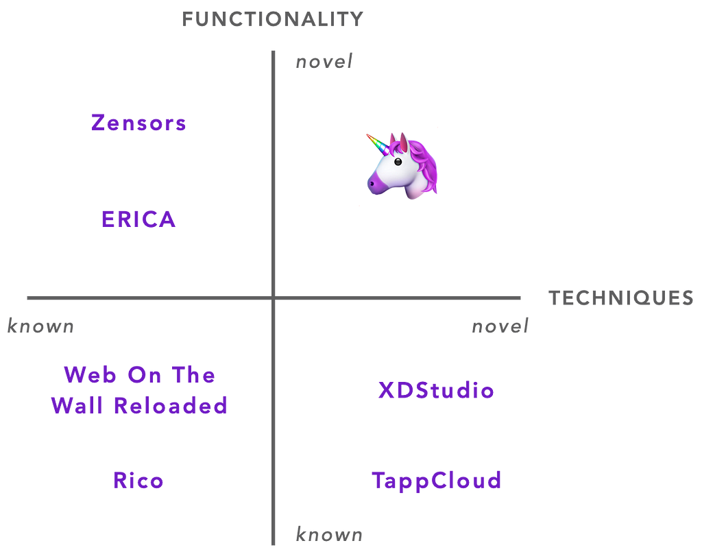 A 2x2 diagram with four quadrants. The upper-right quadrant represents “novel functionality, novel techniques’’ and contains a unicorn image. The upper-left represents “novel functionality, known techniques” and contains the projects Zensors and ERICA. The lower-right represents “known functionality, novel techniques” and contains the projects XDStudio and TappCloud. The lower-left represents “known functionality, known techniques” and contains projects the “Web on The Wall Reloaded’’ and Rico.