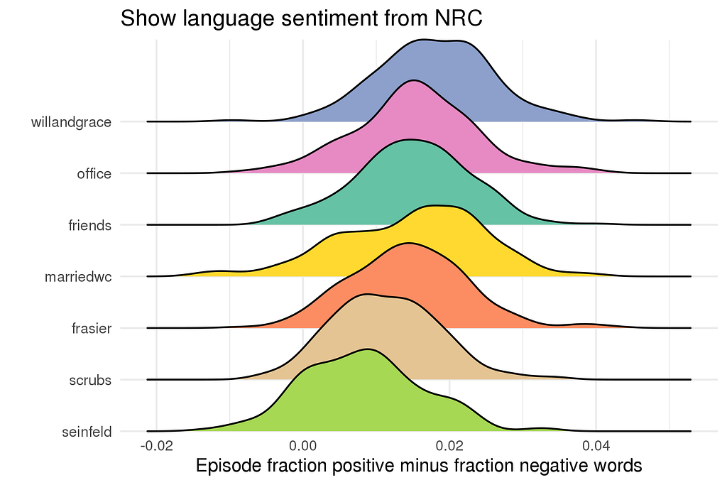 Plot showing episode text sentiment scores for seven sitcoms