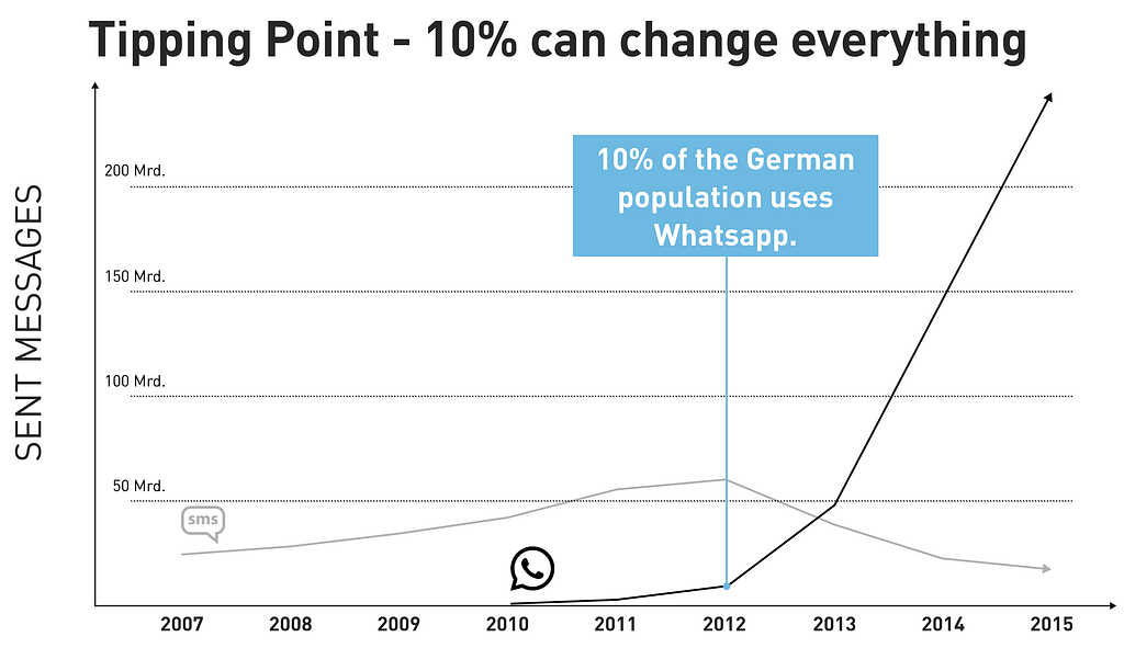 Ein Diagramm, das zeigt, dass 2012 10% der Deutschen Whatsapp verwendet haben. Diese Zahl steigt stark an.