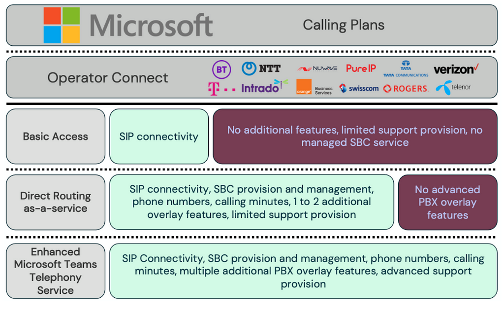 Microsoft Teams telephony models for service providers