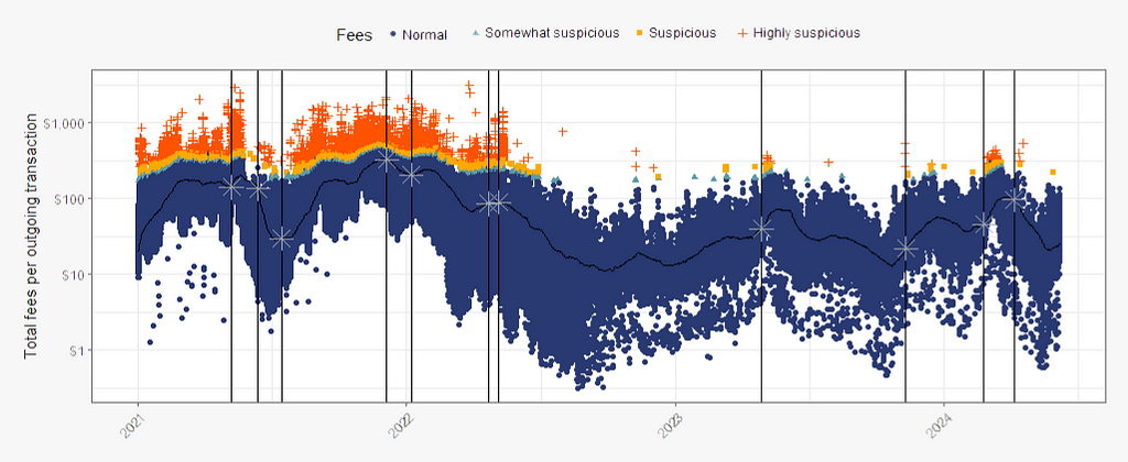 Graph showing total fees per outgoing transaction from Tornado Cash categorized by normal, somewhat suspicious, suspicious, and highly suspicious transactions.