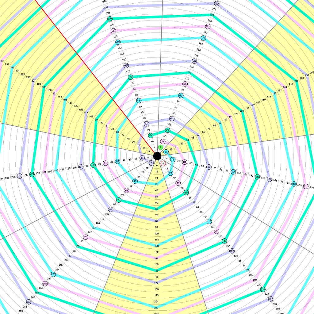 Prime numbers pattern, distribution of primes