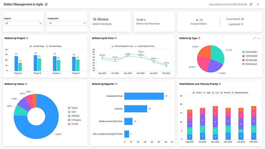 Defect Management Dashboard in Agile-Bold BI actionable analytics dashboard examples