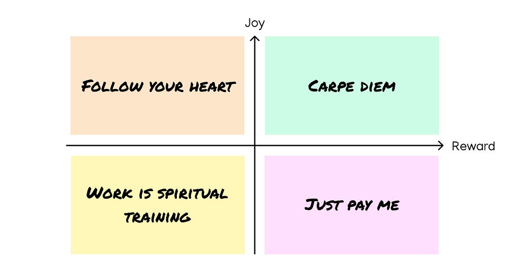 Low joy, low reward: Work is spiritual training. Low joy, high reward: Just pay me. High joy, Low reward: Follow your heart. High joy, high reward: Carpe diem