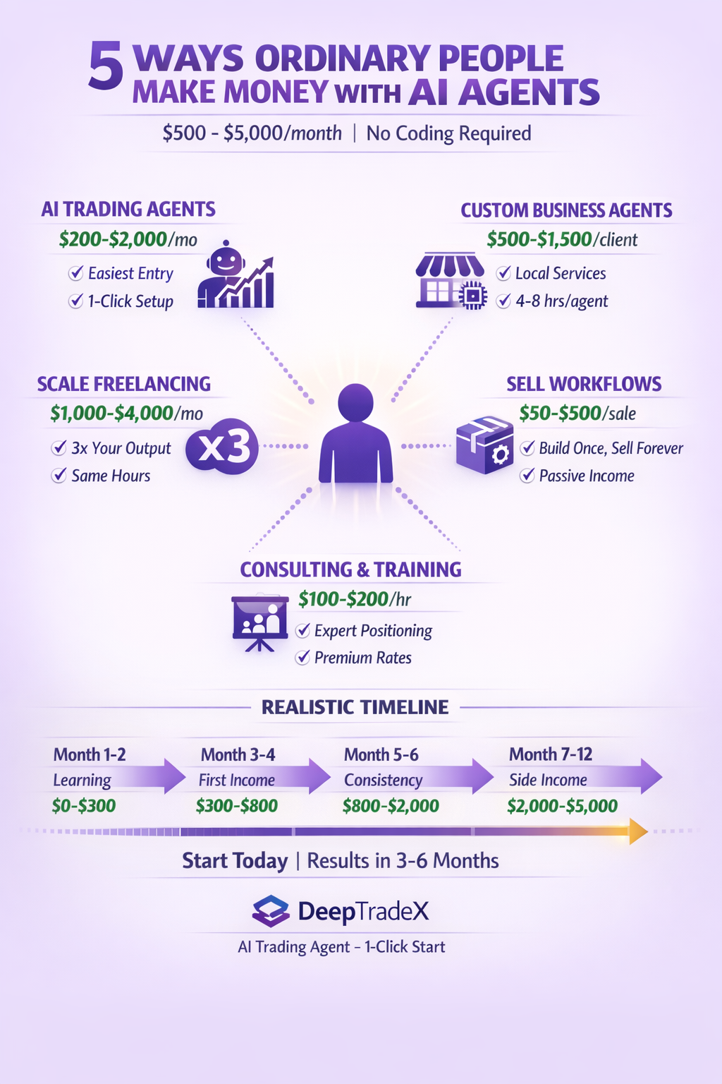 How Ordinary People Can Use AI Agents to Make Money in 2026