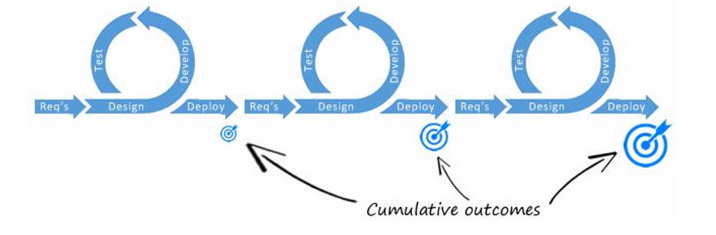 Typical scrum or agile representation.