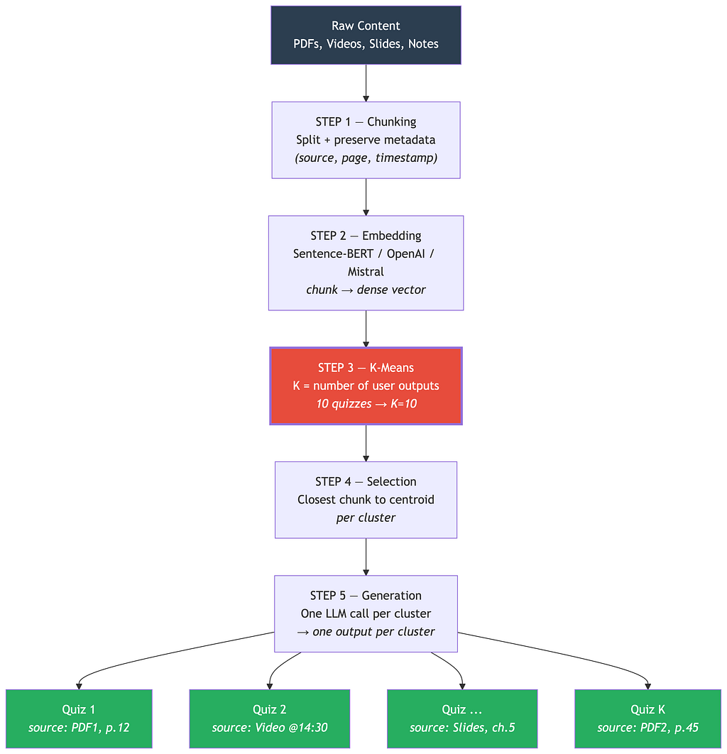 Flowchart of the five-step pipeline: raw content is chunked with metadata, embedded into vectors, clustered with K-means where K equals the number of user outputs, one representative chunk is selected per cluster, then each cluster is sent to the LLM to generate one output with source citation. Anthony Menghi Mindlet https://www.mindlet.app