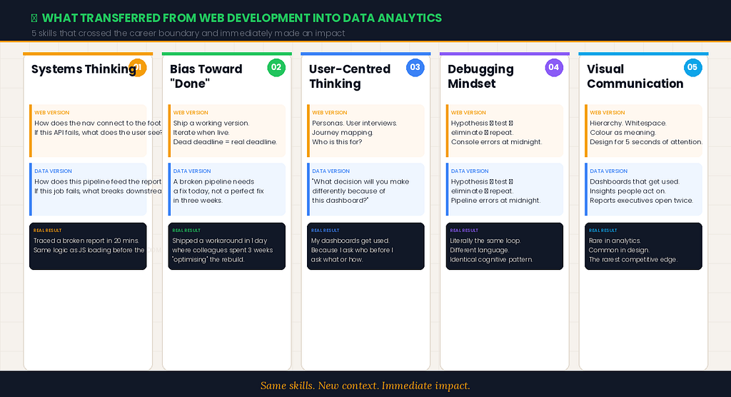 Five card grid showing skills that transferred from web development to data analytics: Systems Thinking, Bias Toward Done, User-Centred Thinking, Debugging Mindset, and Visual Communication — each showing the web version, the data equivalent, and a real result