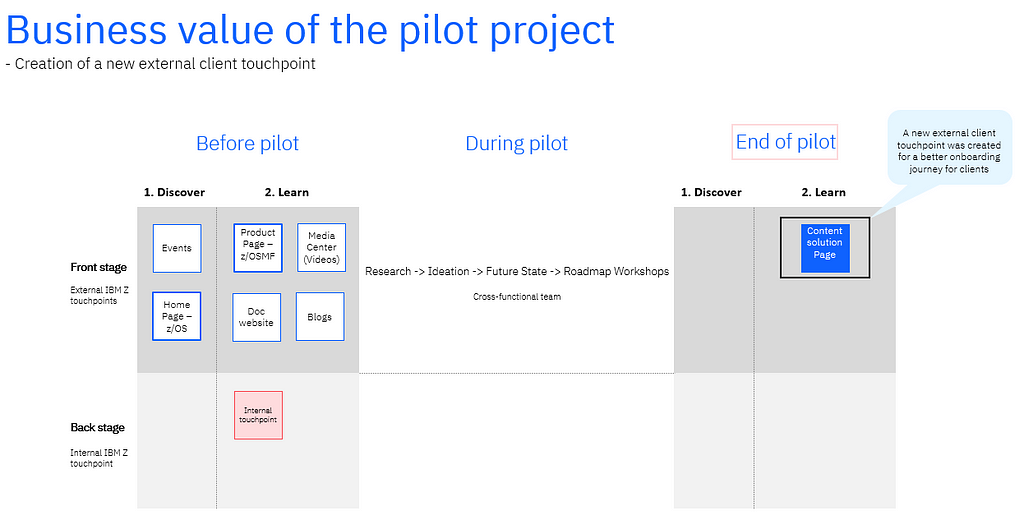 Comprises three sections: Before the pilot, during the pilot, and at the end of the pilot. 1. Before the pilot section comprises front stage and backstage touchpoints in Discover and Learn experiences. 2. During the pilot section comprises four project activities: Research, Ideation, Future State, and Roadmaps. 3. The end of the pilot section comprises a new content touchpoint under the Learn experience.