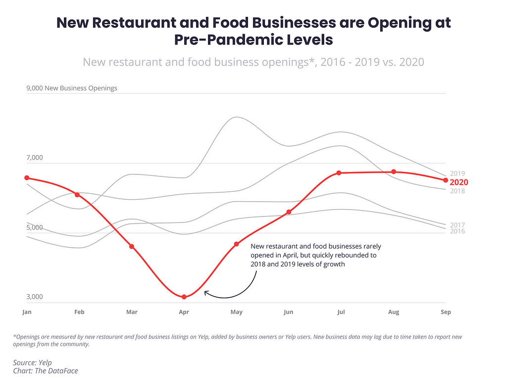 New Restaurant and Food Businesses are Opening at Pre-Pandemic Levels