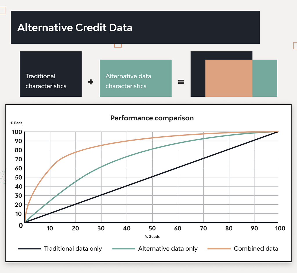 Alternative credit data performance comparison