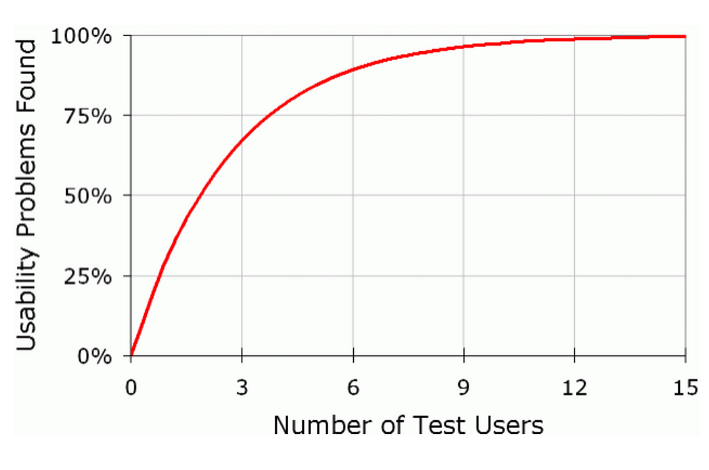 A graph showing “Usability Probelms Found” on the Y axis and “Number of Test Users” on the X axis. There is a curved line that starts leveling out at 100% at around 5 users, and flattens at 12 users.
