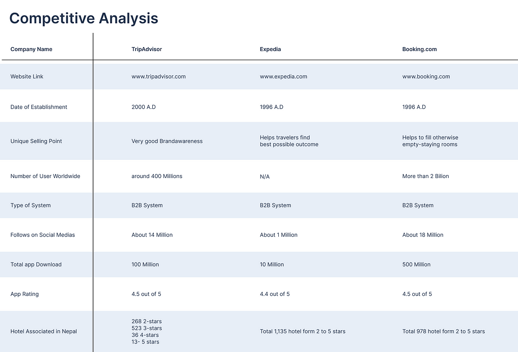 Competitive analysis of Sites- TripAdvisor, Expedia and Booking.com