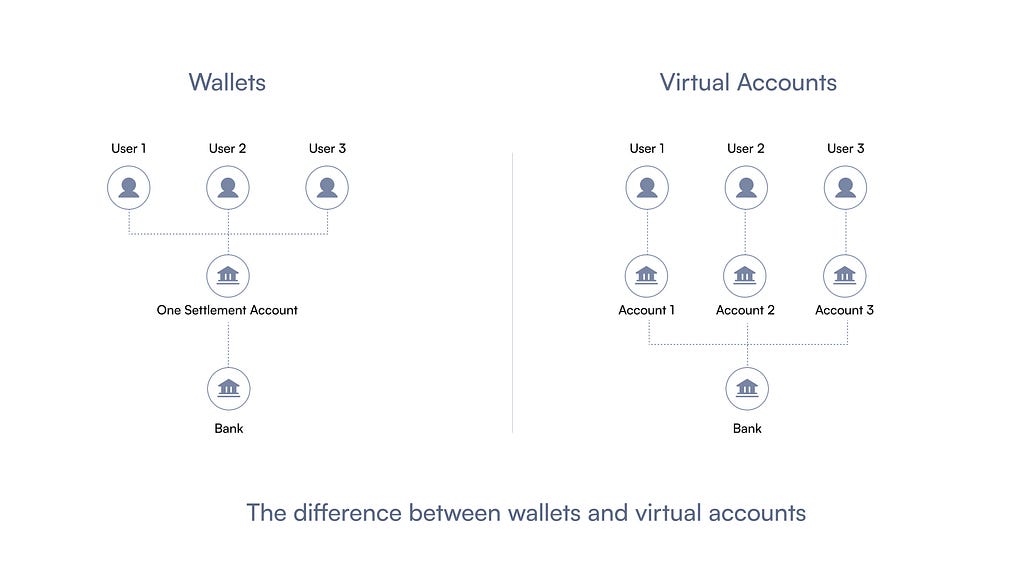 Differences between wallets and virrtual accounts
