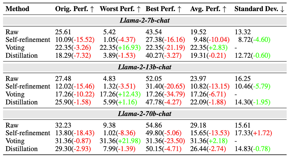 A large table of results showing the different performance metrics and changes based on which prompt engineering method was used