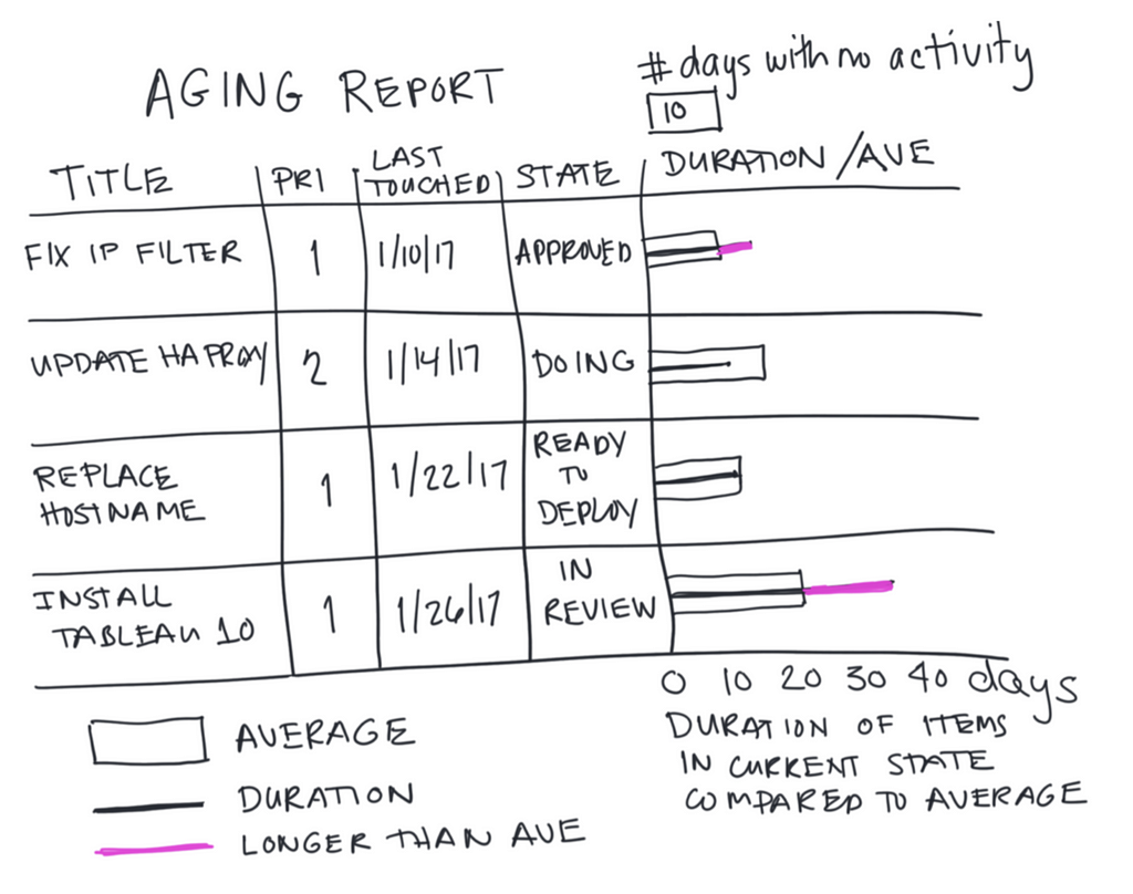 工作項目的 Aging Report