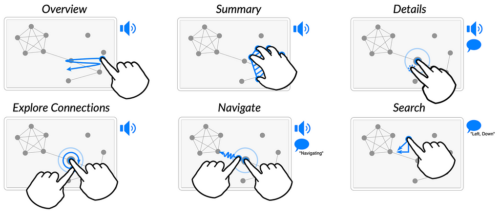This figure displays the key interaction techniques of TADA to achieve the following tasks: overview, summary, details, explore connections, navigate and search.