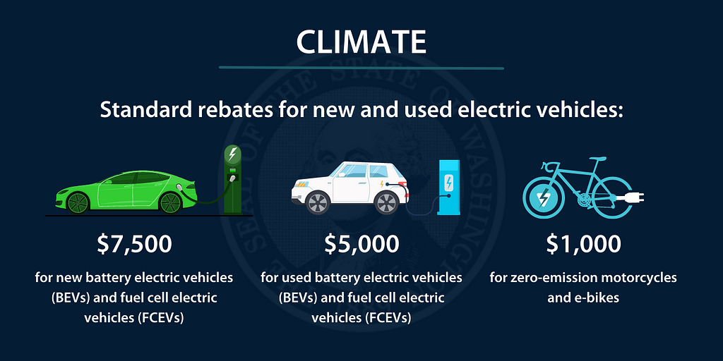 Standard rebates for new and used electric vehicles: $7500 for new battery electric vehicles and fuel cell electric vehicles, $5000 for used battery electric vehicles and fuel cell electric vehicles, $1000 for zero emission motorcycles and e-bikes.