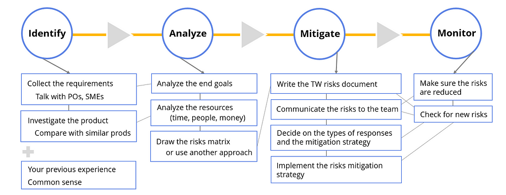 Stages of working with TW risks, full version