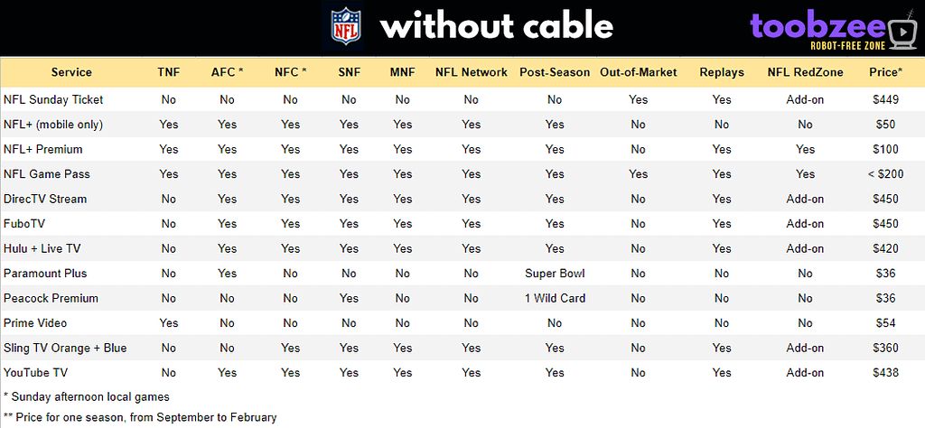 A table showing 12 ways to watch NFL games without cable.