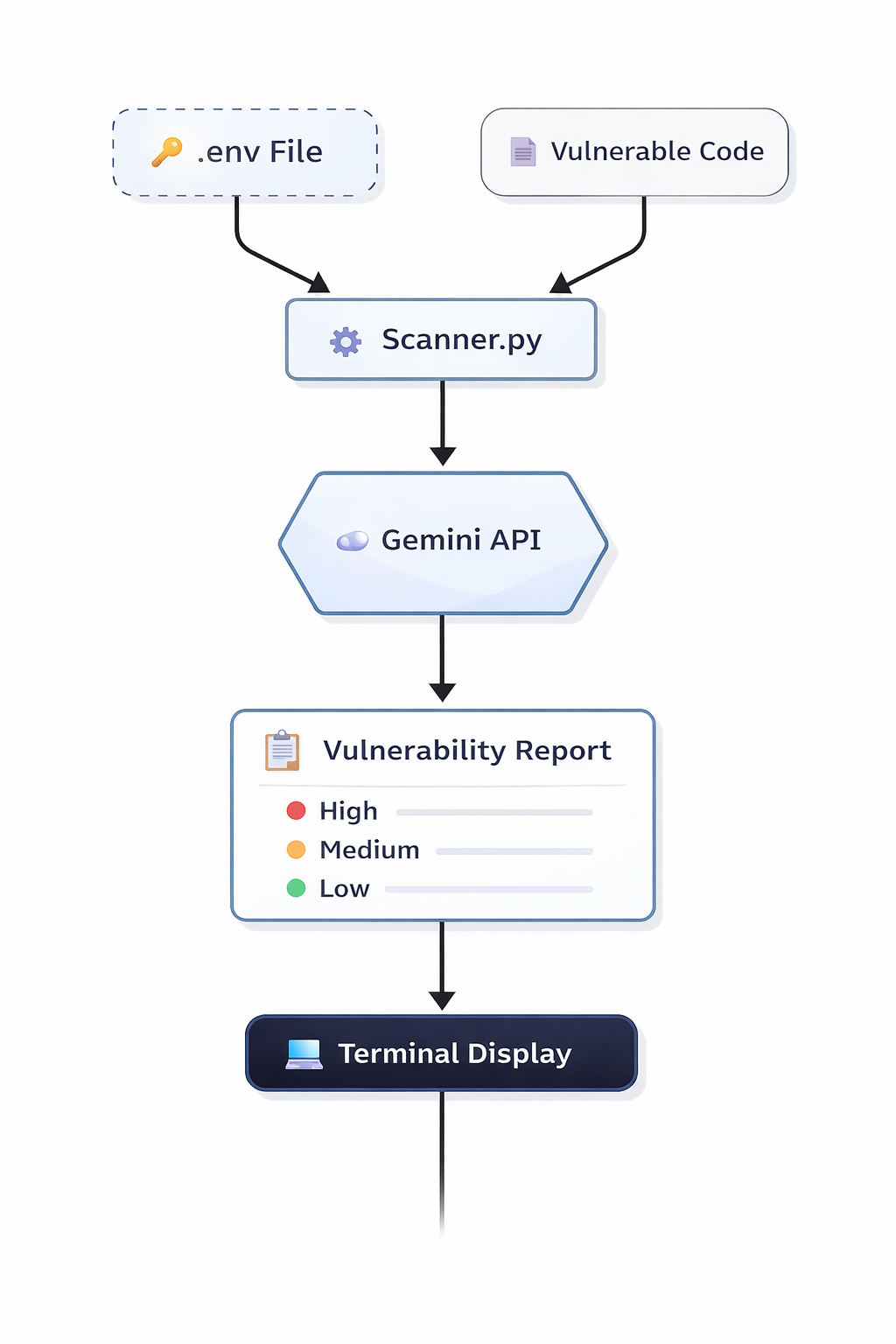 AI-Powered Python Security Scanner Using Gemini API