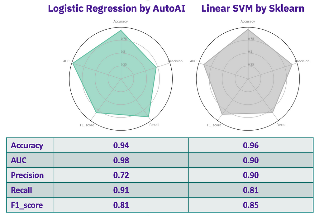 side by side visualization of differences between AutoAI and Sklearn models