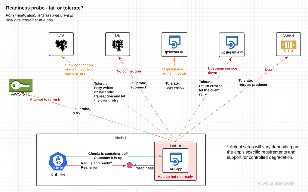 An illustration presenting a pod with connections to multiple resources, failure scenarios for them and suggested remediation actions.