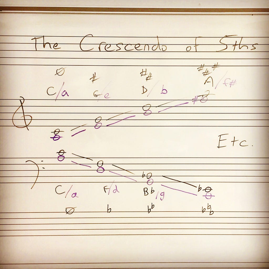 The “crescendo of fifths” — 2016 whiteboard drawing — Michael Kaulkin