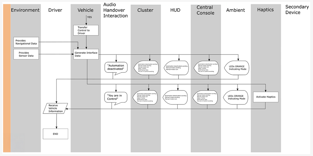 Operator Event Sequence Diagram example