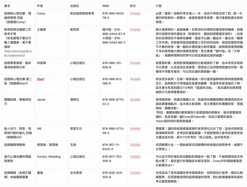 諮商所/心輔所 考試 備考書單 推薦