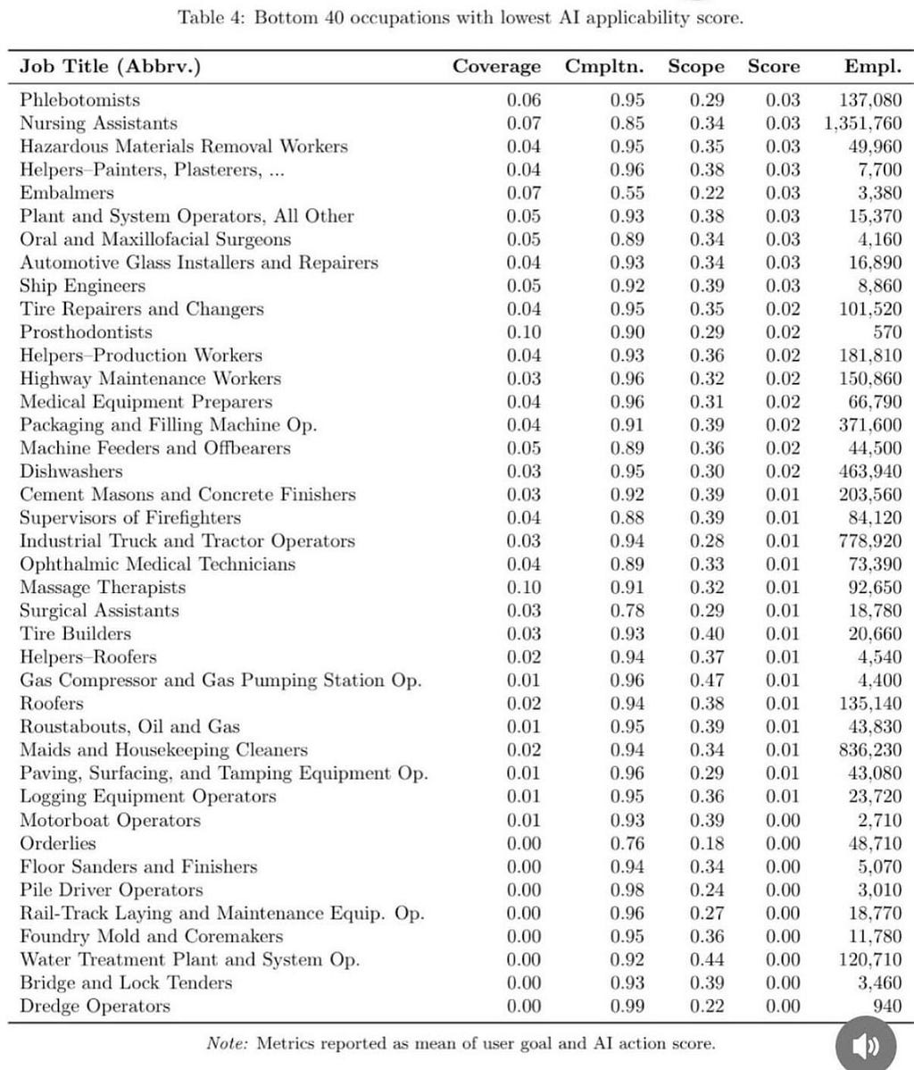 Bottom 40 occupations with lowest AI applicability score.
