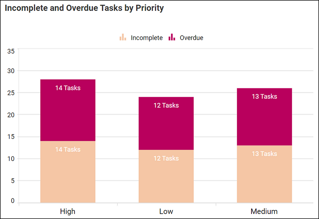 Incomplete and Overdue Tasks by Priority