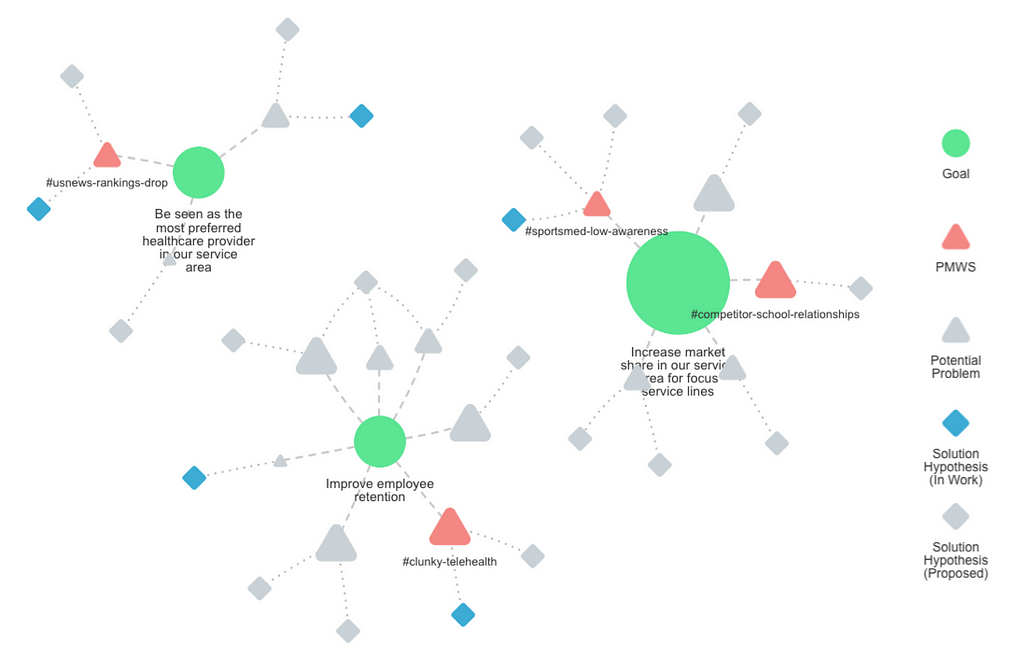 Best Healthcare, a simulated client example, visualized on a network diagram