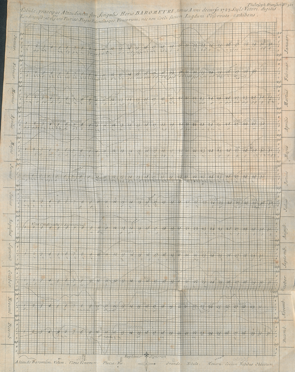 The image shows the chart attached to Nicolaus Cruquius’ weather observations from Leyden in 1723. It was published in the Royal Society’s journal Philosophical Transactions in 1724. The chart shows the daily barometric observations with dots.