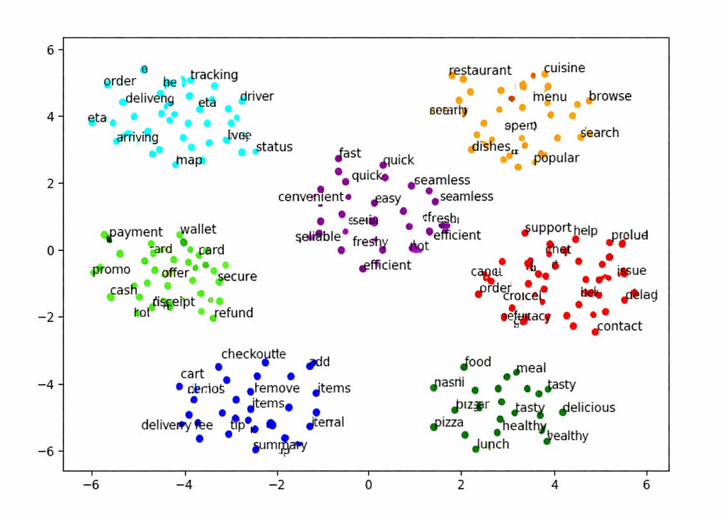 A two-dimensional scatter plot showing words from a food delivery context grouped into color-coded clusters, with delivery-related terms on the left, restaurant and cuisine terms on the right, and payment and checkout terms in the lower center.