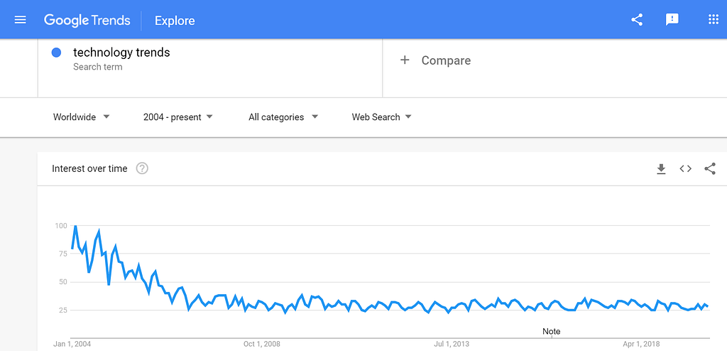 Technology trends trend graph siden 2004. Ser ikke overvettes bra ut.