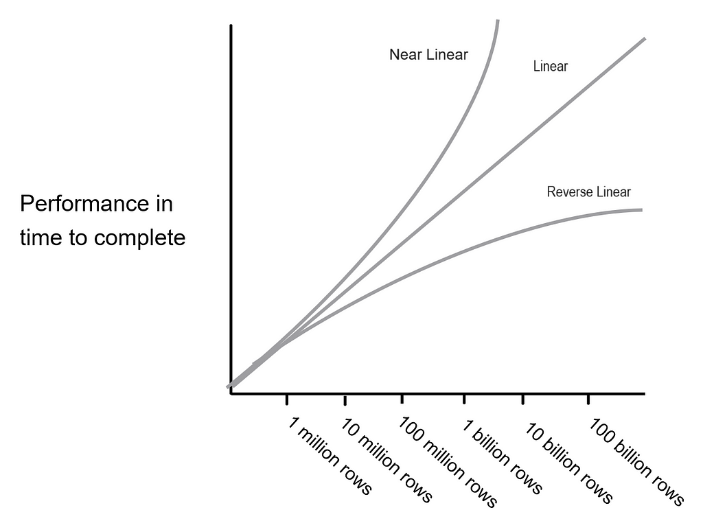 Graph: “Performance in time to complete” on the vertical axis. Various data volumes on the horizontal axis — 1 million rows, 10 million rows and so on. 3 lines are on the graph. 1. straight 45 degree angle — Linear. 2. Upward curve, following the line for some ways, then curving more and more upward as the data volumes get higher — Near Linear. 3. Downward curve, following the line fairly closely at first, but curving toward flat as data volumes increase.