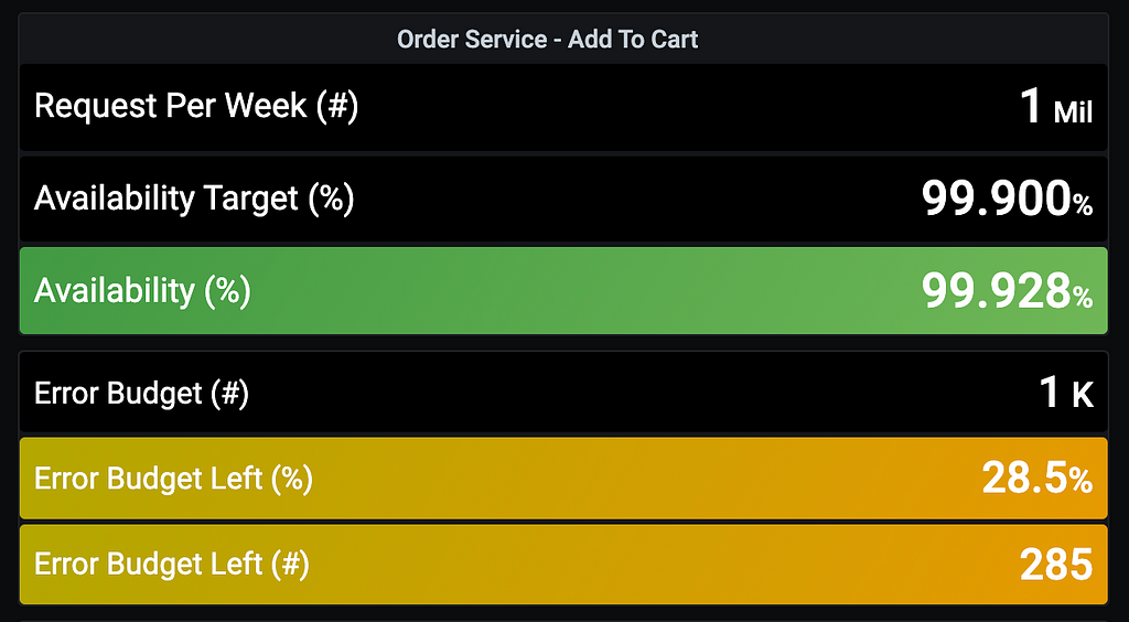 HappyFresh’s error budget dashboard