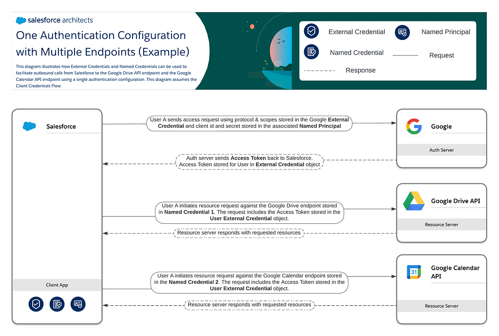 Diagram showing one authentication configuration with multiple endpoints using Google example above.