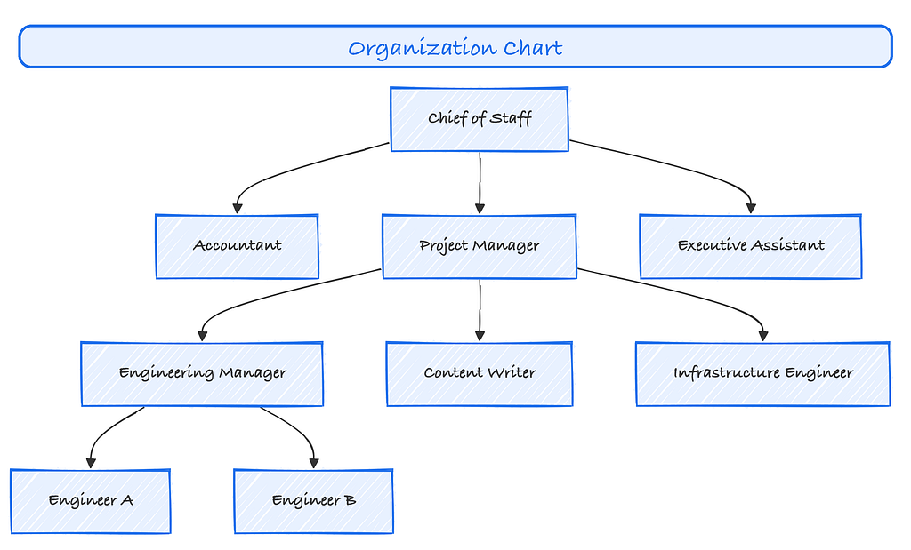 Organization chart showing the Chief of Staff at top, with PM, accountant, and executive assistant, and engineering roles under PM.