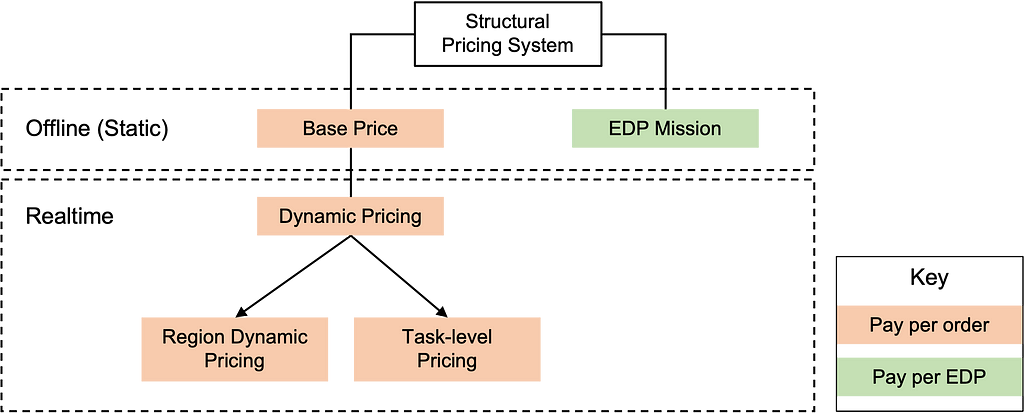 Coupang Eats’ hierarchical pricing system calculates the delivery partner’s delivery fees using static and dynamic pricing