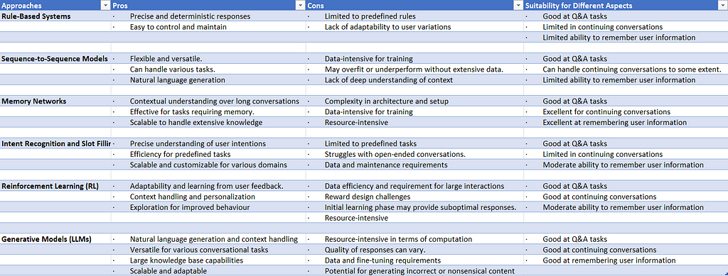 Pros and Cons of various approaches discussed