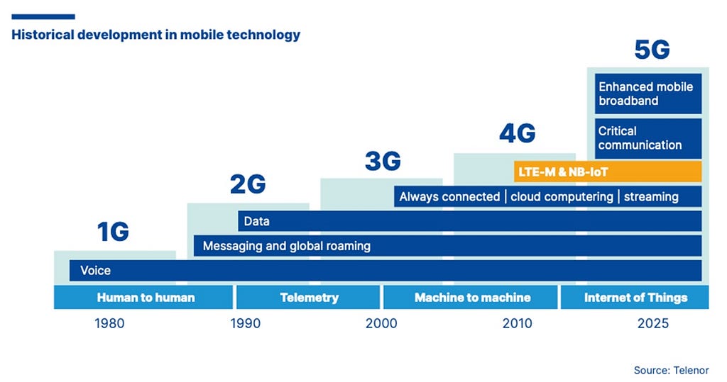 1G to 5G: historical development in mobile technology from 1960 on