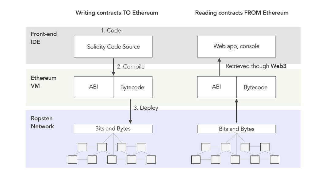 ethereum search all contract creation bytecode