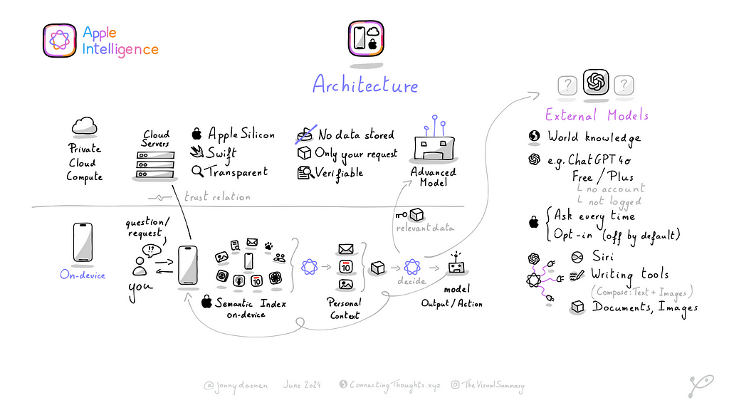 Overview of the Apple Intelligence architecture.