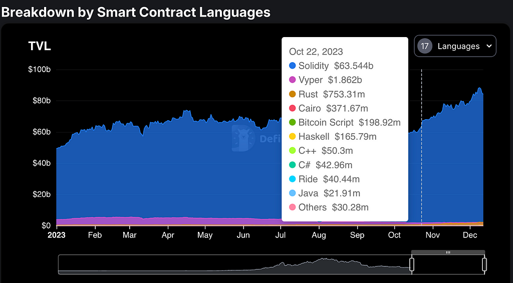 Top smart contract languages