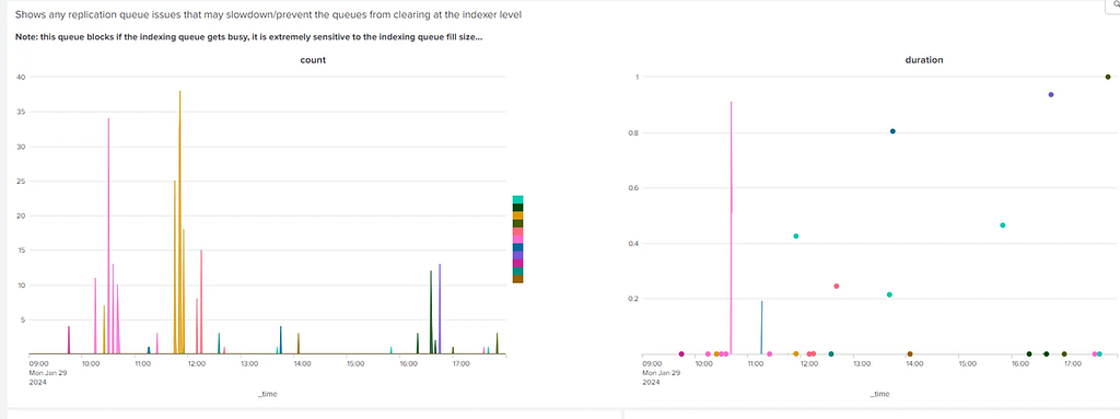 The replication issues count is around 30 but the time doesn’t exceed 1 second at any point during the day.