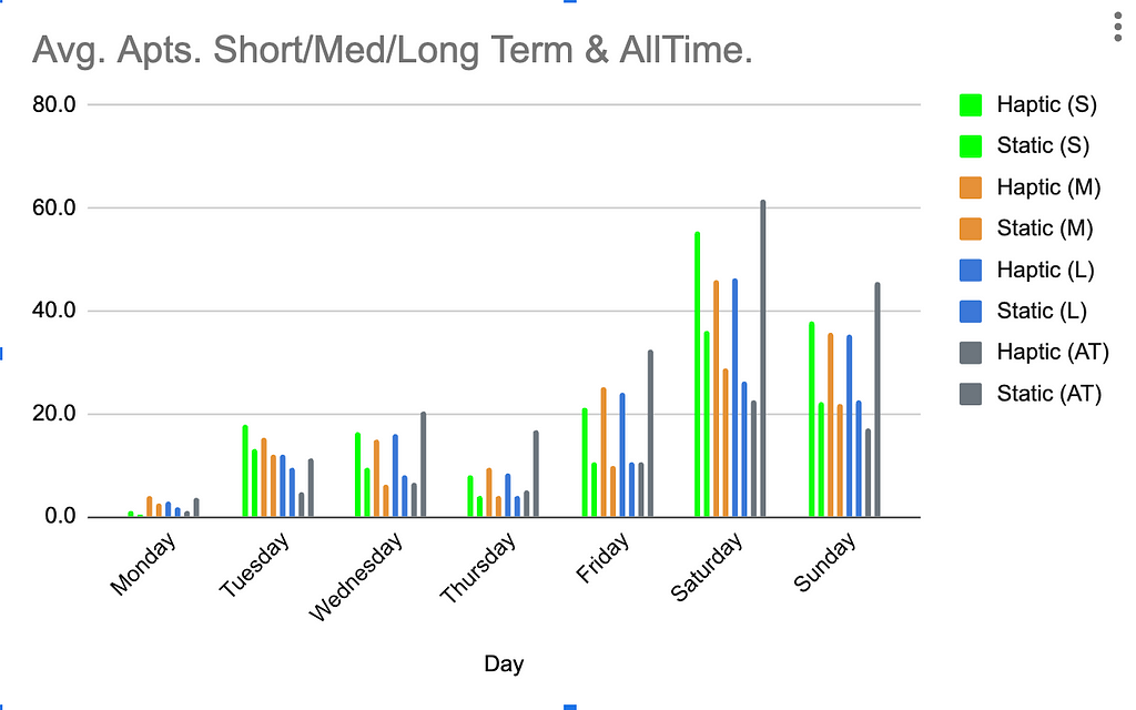 This graph shows the number of bookings for each day of the week, per simulator type at DriveSims.